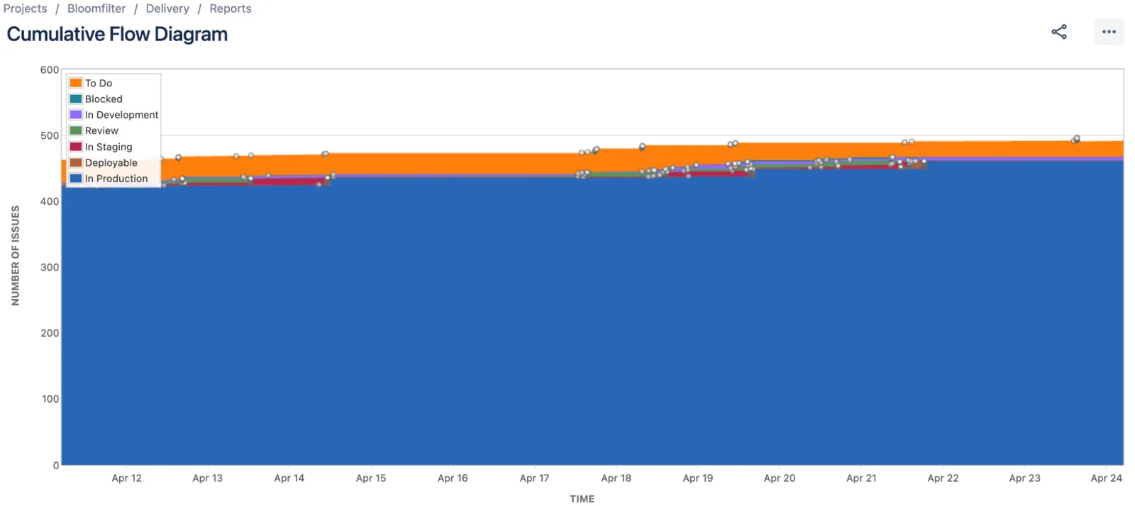 Cumulative Flow Diagram - In Production