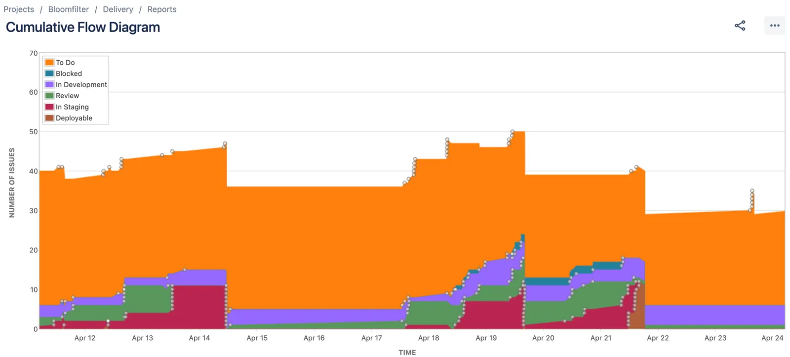 Bloomfilter Cumulative Flow Diagram - In Production excluded