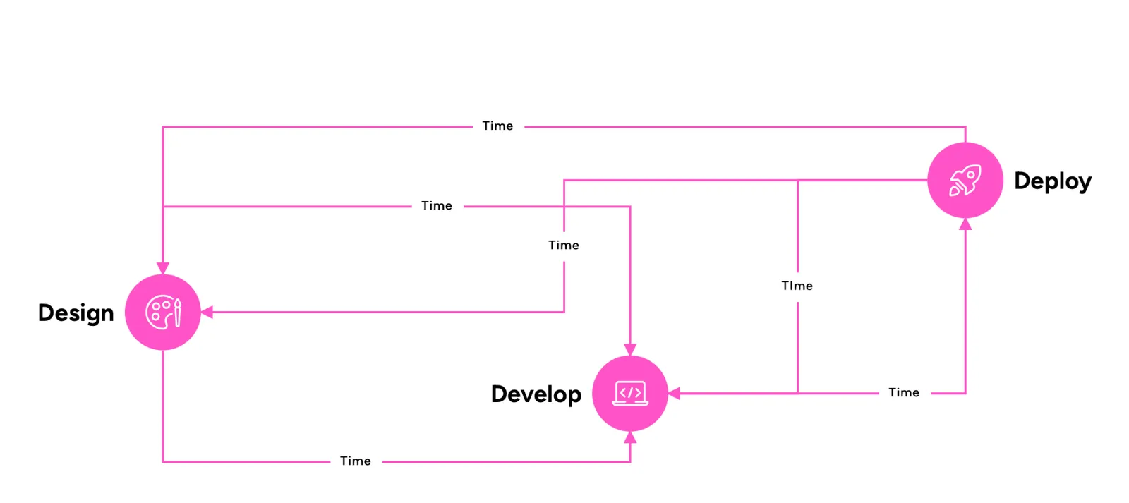 design develop deploy graph theory