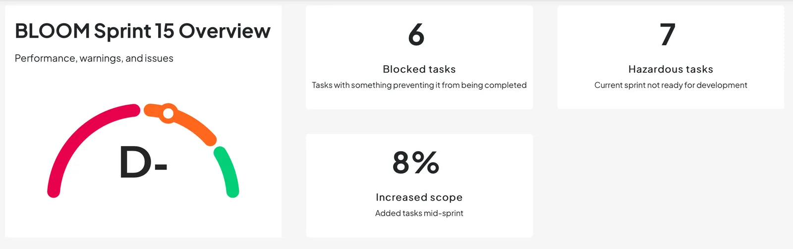 Sprint 15 overview dashboard