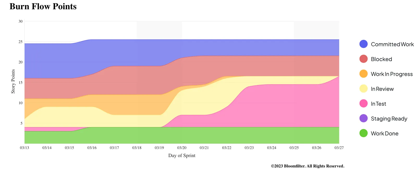 Burn Flow Points Chart